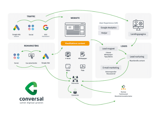 Conversal ecosysteem